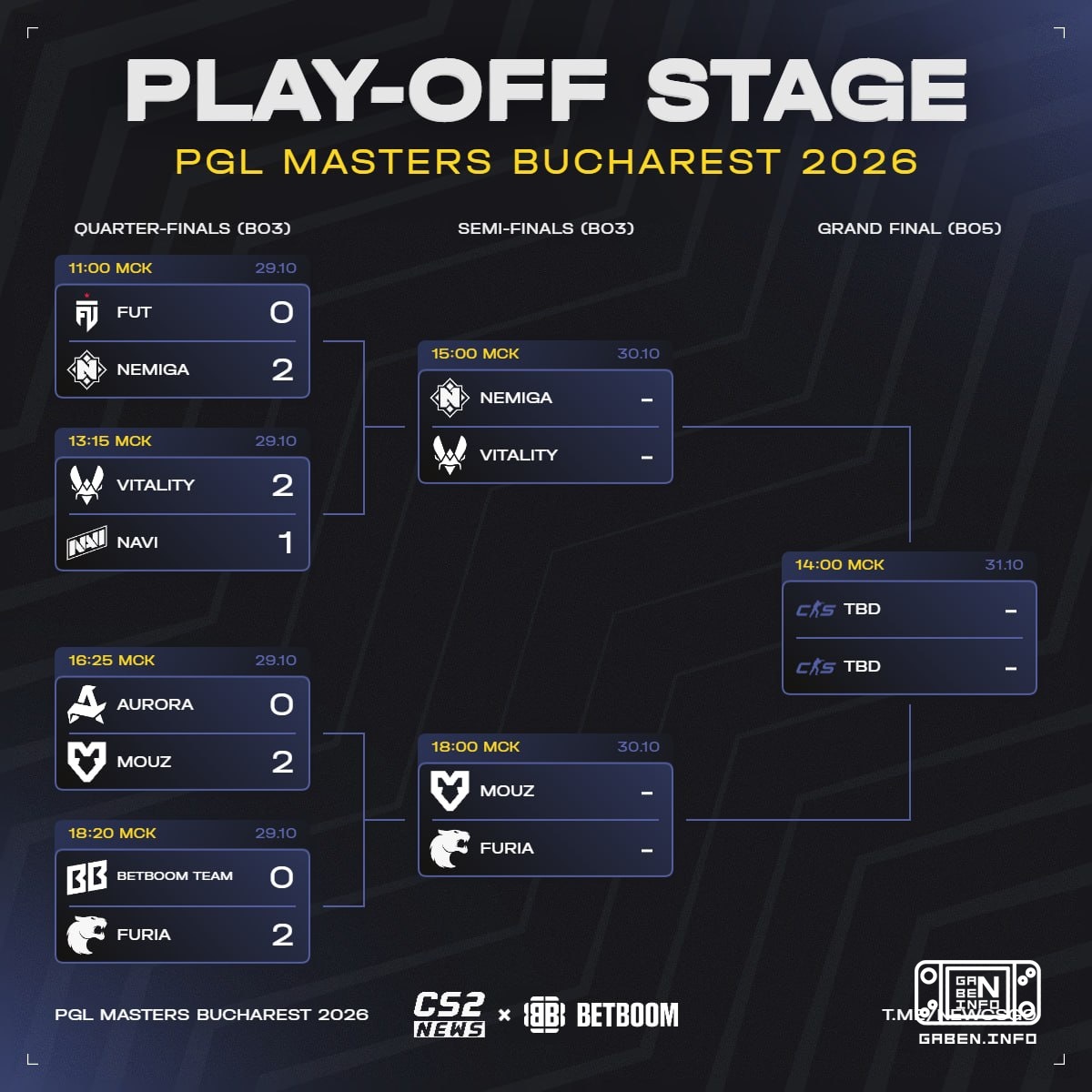 PGL Masters Bucharest play-offs following the quarter-finals: