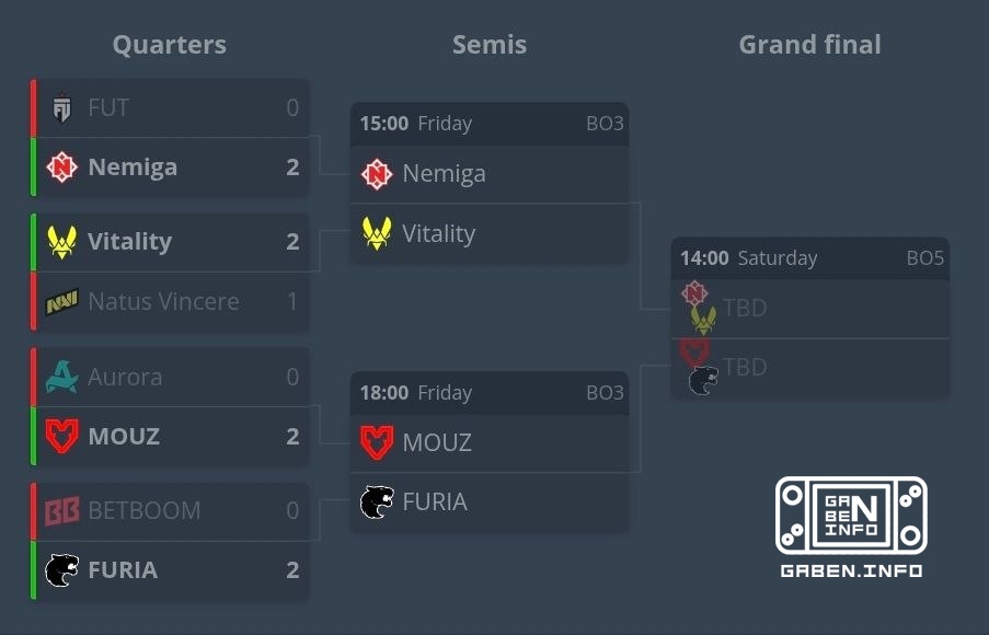 Chương trình trận đấu ngày mai PGL MASTERS BUCHAREST 2026. 15:00 Nemiga vs Vitality 18:00 MOUZ vs FURIA Counter-Strike