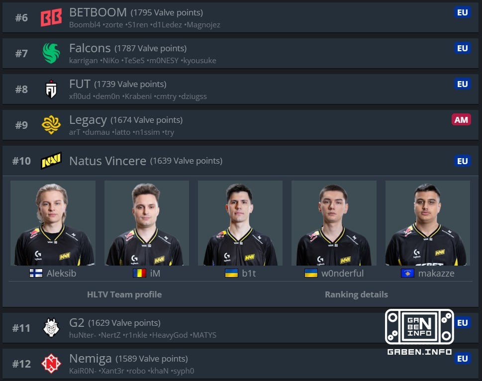 😎 NAVI dengan kaki terjun ke TOP-10 setelah kemenangan legendaris! Pilih skins di CS.MONEY. Lukiskan permainan Anda!