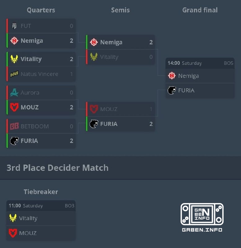 PGL MASTERS BUCHAREST 2026 maçlarının takvimi. 11:00 Vitality vs MOUZ 14:00 Nemiga vs FURIA Counter-Strike