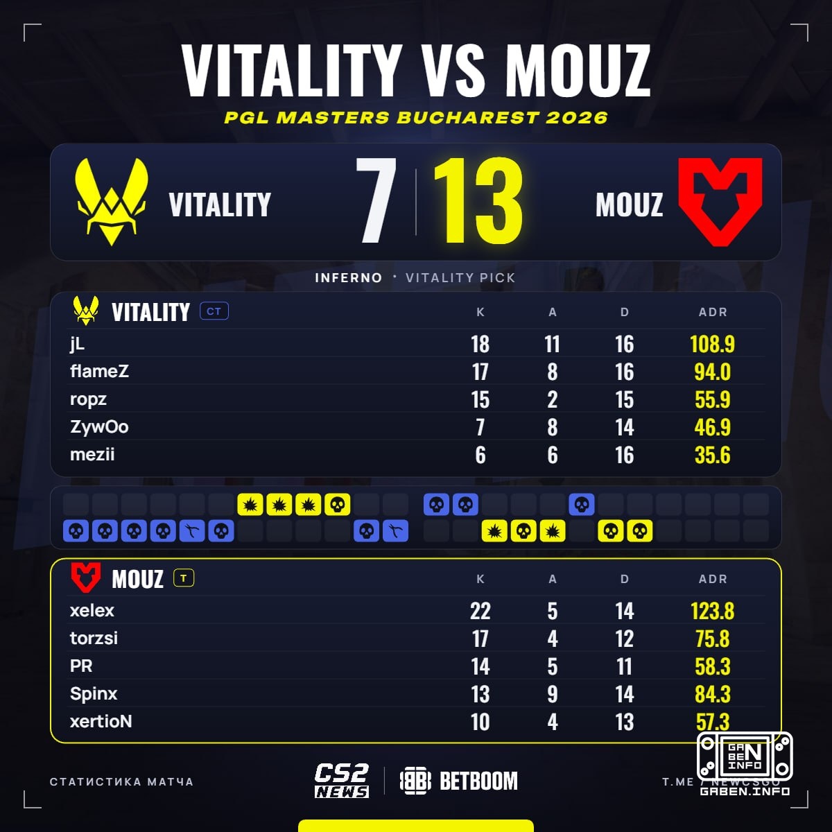 🇪 MOUZ vincitori di bronzo PGL Masters Bucharest 2026! jL finisce il ritorno al tir-1 senza medaglie