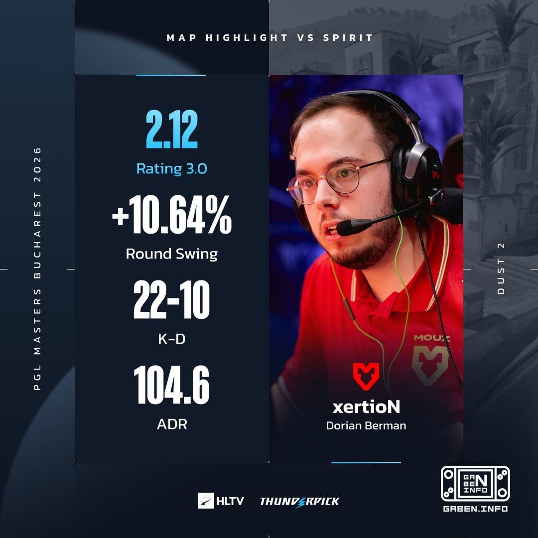 Captain xertioN se asegura de que MOUZ se recupere con un rendimiento de 2.12 en Spirit's map pick of Dust2