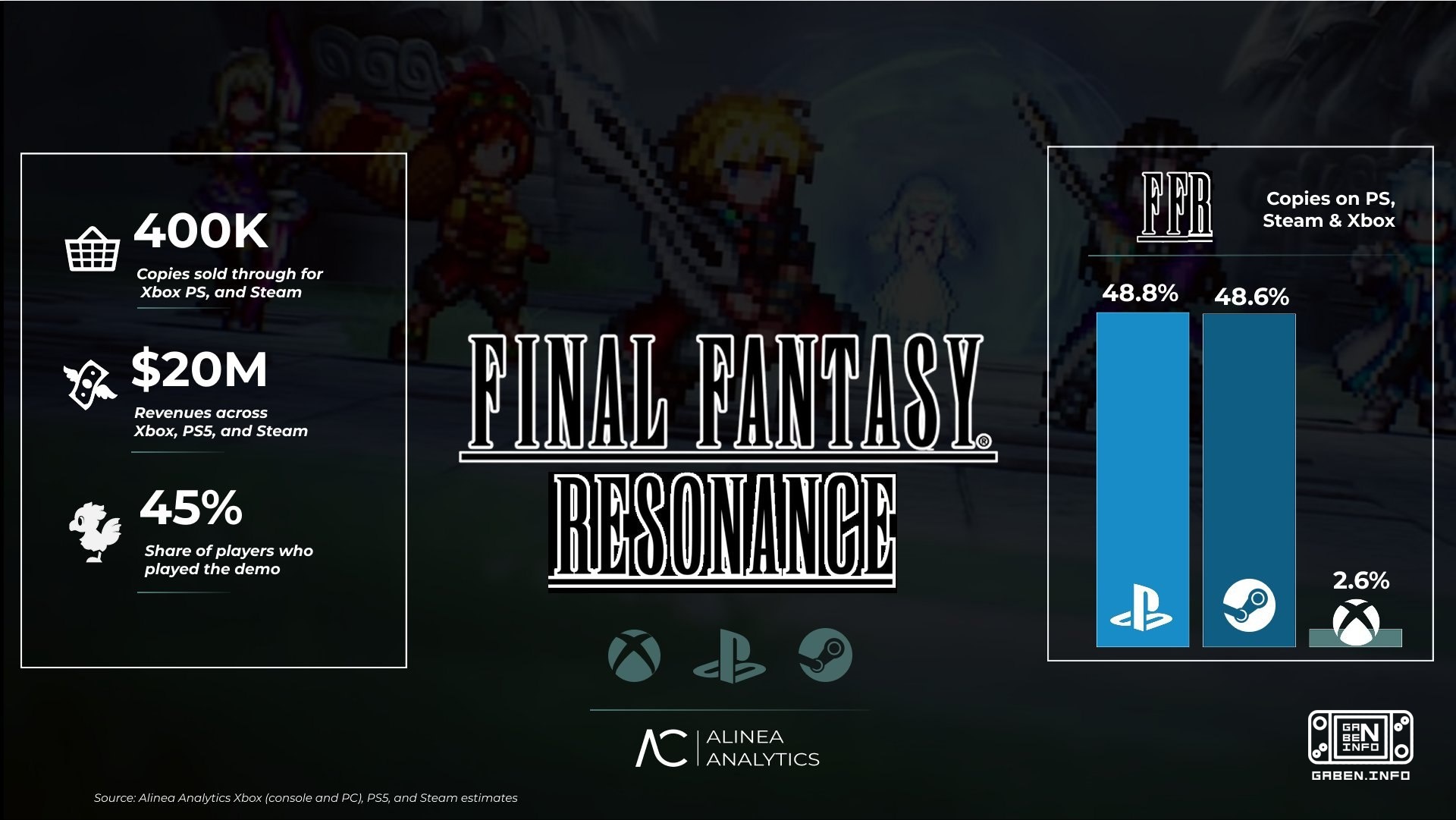 Final Fantasy Resonance has sold 400,000 copies and generated $20 million in revenue, according to Alinea Analytics. The...