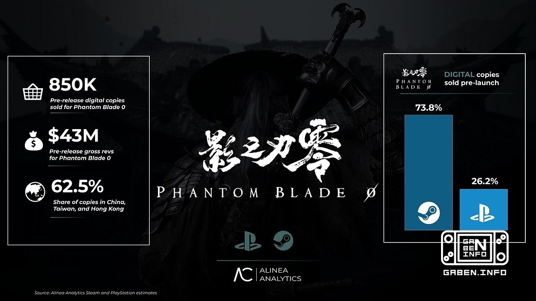 Phantom Blade Zero has yet to be released, but it has sold 850,000 copies, earning $43 million, Alinea Analytics reports...