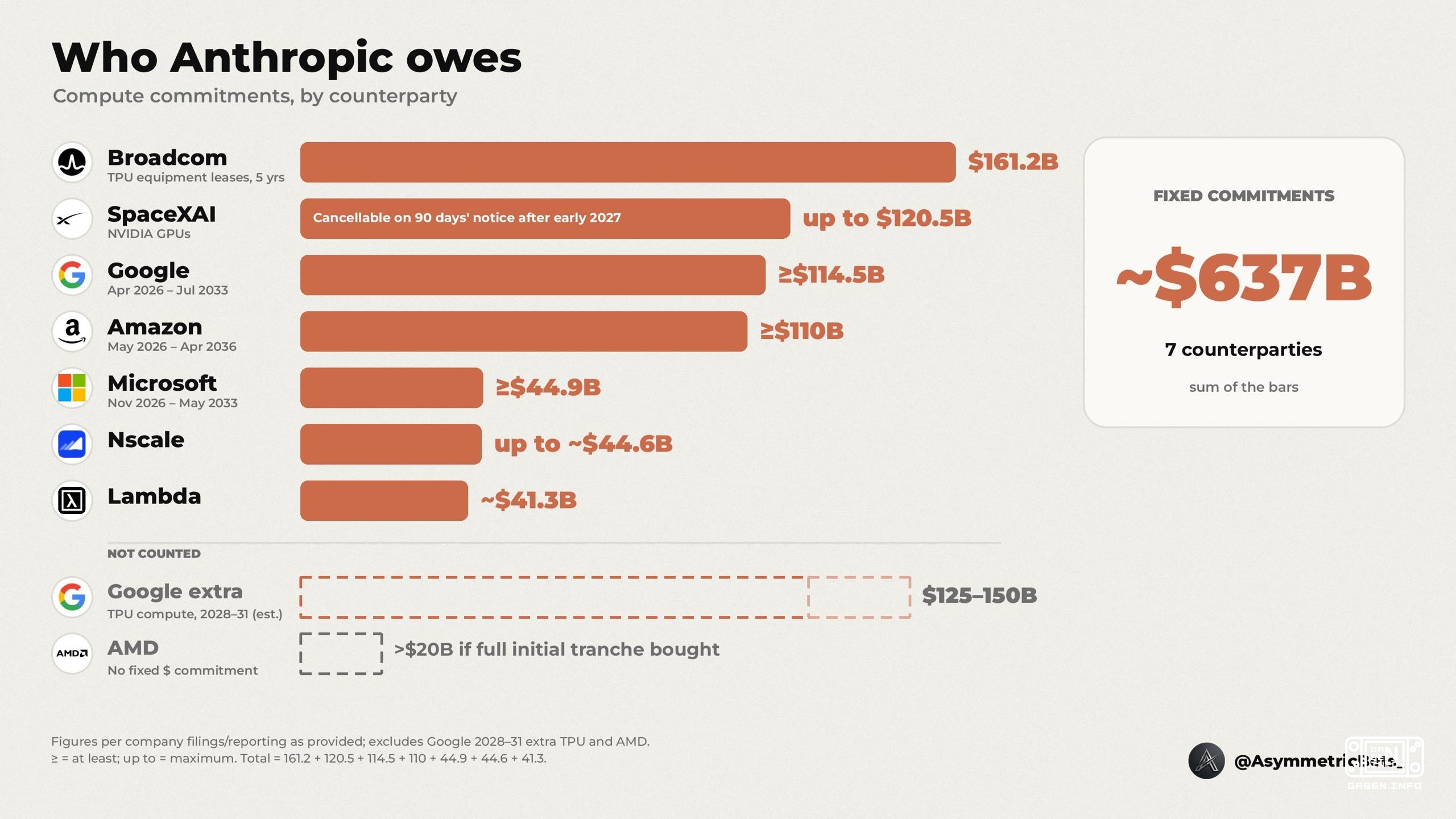 Smells like soap bubbles. Anthropic's total financial commitment is $637 billion. It's not mostly debt, it's deals with ...