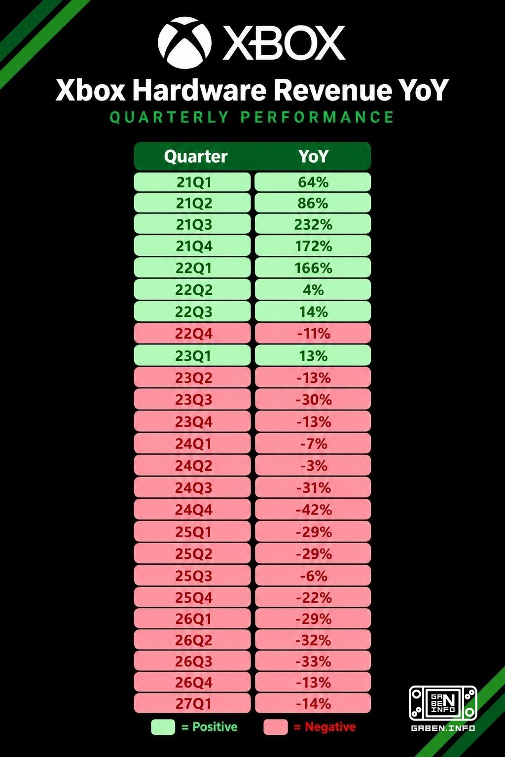 I saw this infographic showing the quarterly sales of Xbox consoles year by year. It looks awful. Yesterday Microsoft re...