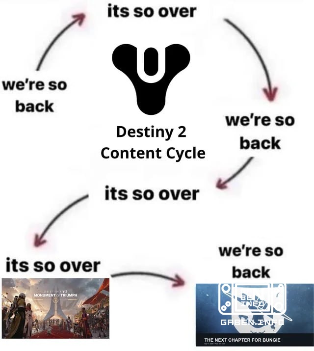 Bungie announced that it would return ALL the content to the game. The studio said that it would start with campaigns an...