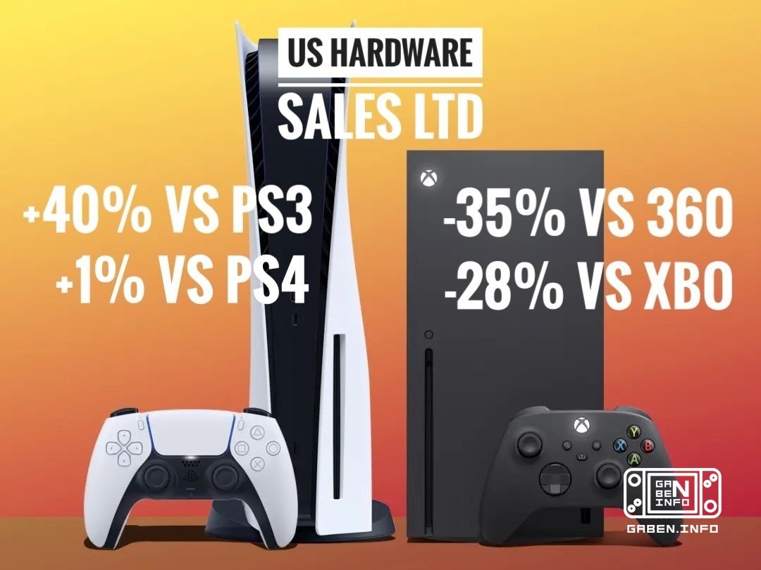 The PS5 is selling better in the U.S. than its predecessors, and the Xbox Series X/S continues to lag significantly behi...
