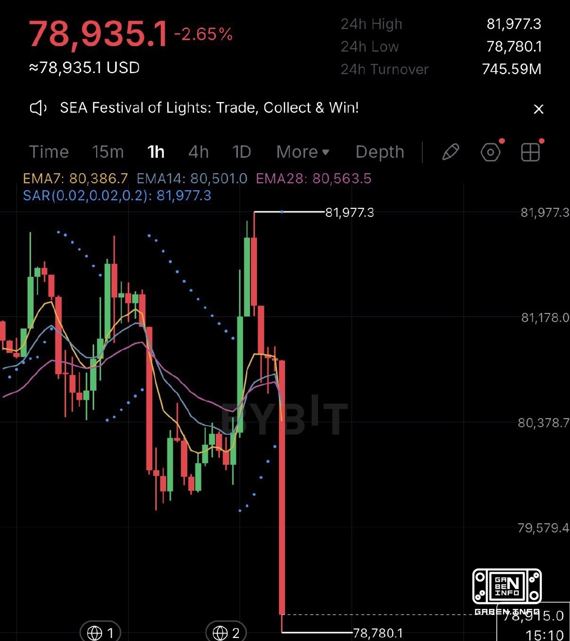 Binance has transferred $2.7 billion in 24 seconds. The network has talked about the biggest possible hack of 2026, but ...