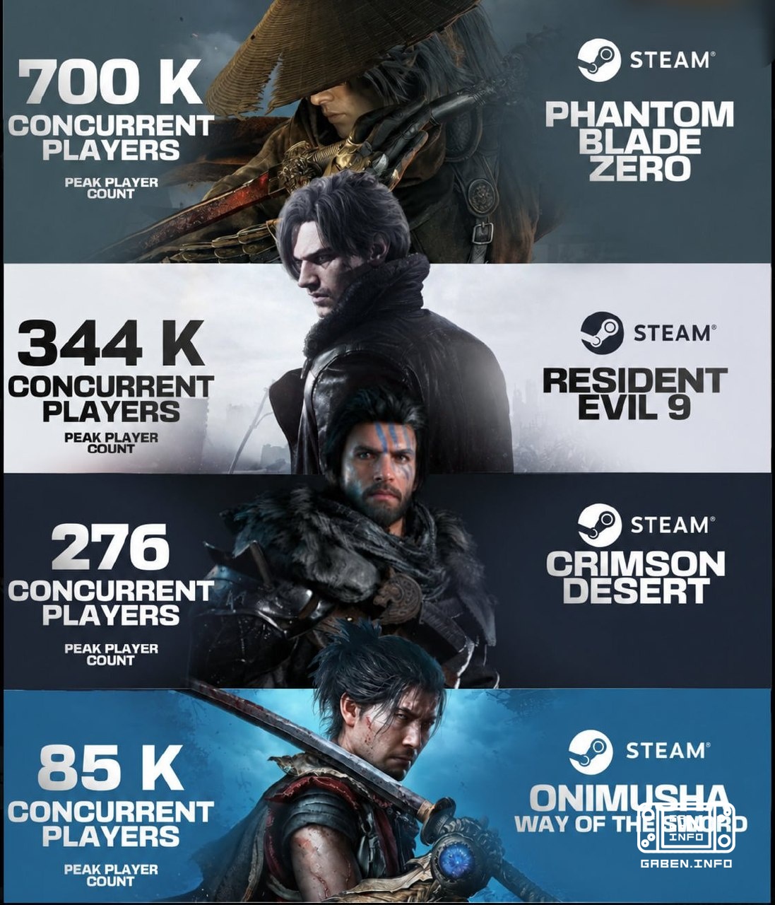 در حال حاضر، Phantom Blade Zero در اینترنت به 723 هزار نفر در Steam رسیده است. این نتیجه باعث می شود که این نه تنها موفق...